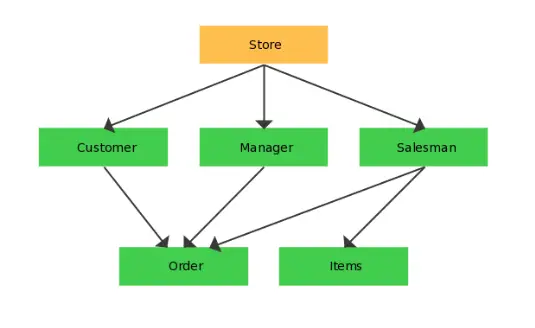 Network Database Model