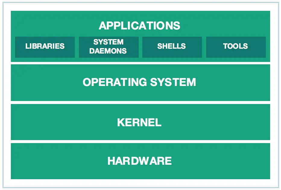 Operating System के Components